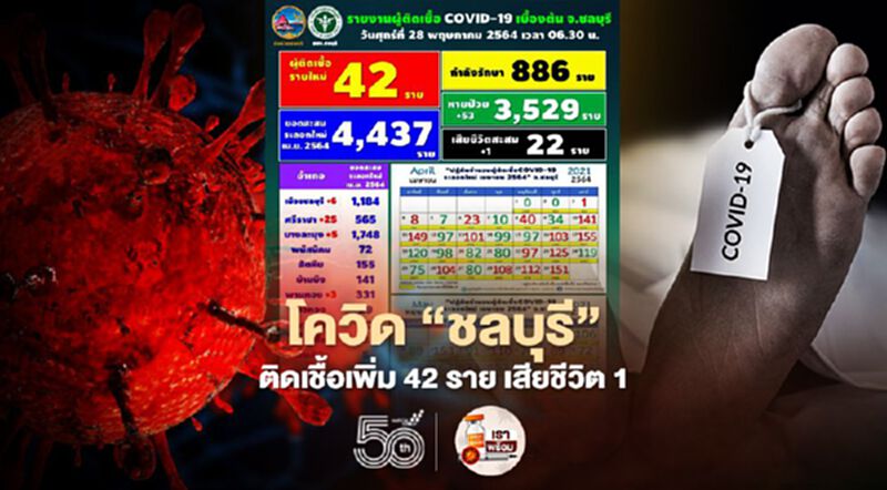 โควิด'ชลบุรี'วันนี้ติดเชื้อเพิ่ม42 รายโยงแคมป์คนงาน เสียชีวิต 1 ราย โควิด'ชลบุรี'วันนี้ติดเชื้อเพิ่ม42 รายโยงแคมป์คนงาน เสียชีวิต 1 ราย