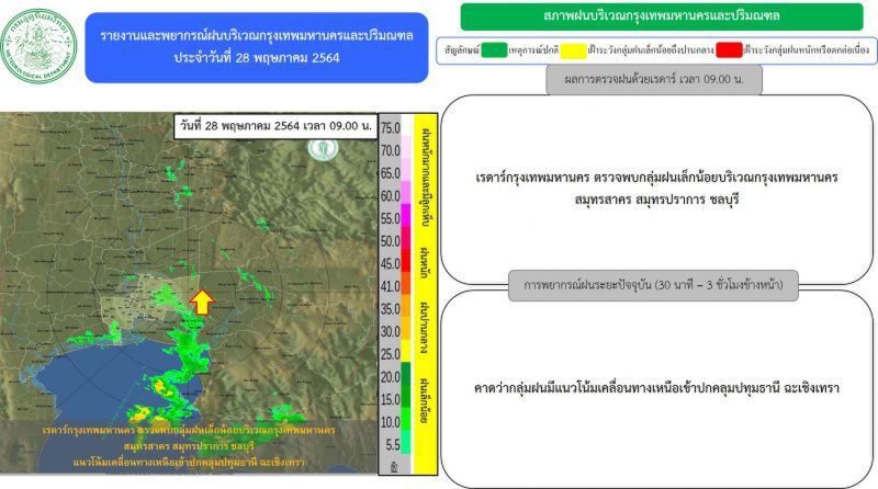 อัพเดท เรดาร์กทม.ตรวจพบกลุ่มฝนเล็กน้อยถึงหนัก ปกคลุมบริเวณกรุงเทพฯ-ปริมณฑล