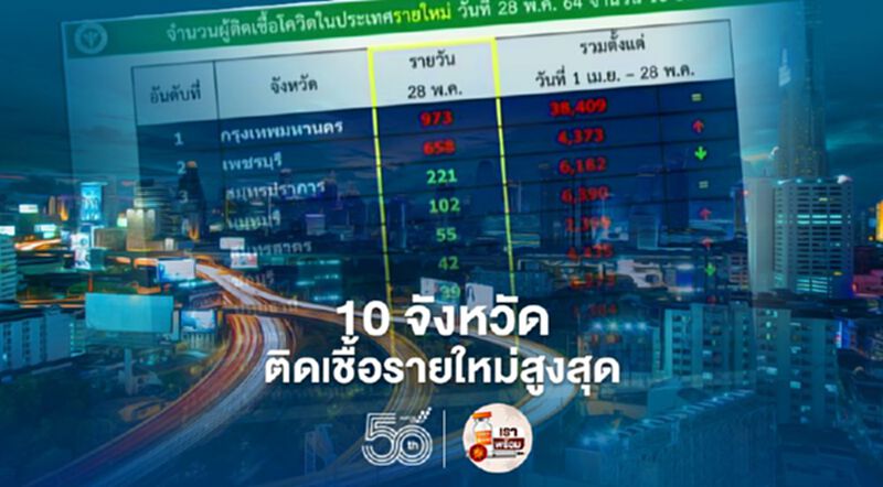 โควิดวันนี้ เช็กรายชื่อ 10 จังหวัดที่มีผู้ติดเชื้อรายใหม่สูงสุด กทม.อันดับหนึ่ง เพชรบุรีพุ่ง 658 ราย โควิดวันนี้ เช็กรายชื่อ 10 จังหวัดที่มีผู้ติดเชื้อรายใหม่สูงสุด กทม.อันดับหนึ่ง เพชรบุรีพุ่ง 658 ราย