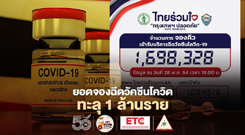 www.ไทยร่วมใจ.com ยอดลงทะเบียนฉีดวัคซีนโควิด วันที่ 28 พ.ค. ทะลุ 1 ล้านราย www.ไทยร่วมใจ.com ยอดลงทะเบียนฉีดวัคซีนโควิด วันที่ 28 พ.ค. ทะลุ 1 ล้านราย