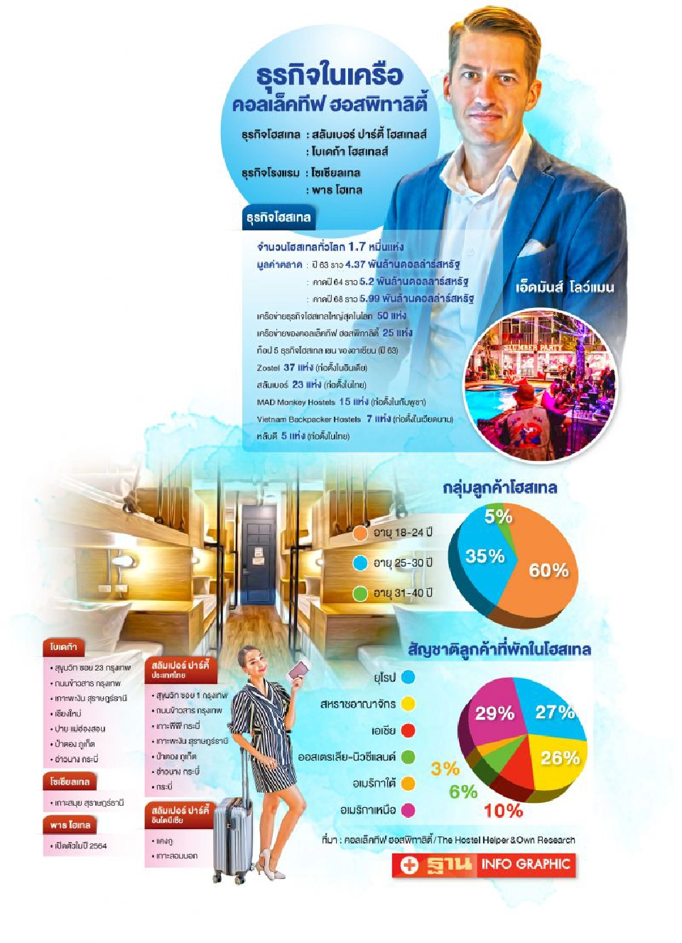 วิกฤตโควิดโอกาสรุกธุรกิจ‘โฮสเทล’ในไทย"คอลเล็คทีฟ ฮอสพิทาลิตี้" 