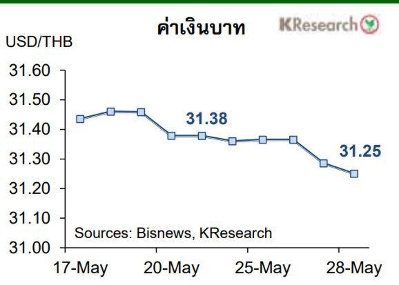 ค่าเงินบาท-ดัชนีหุ้นสัปดาห์หน้า  วันที่ 31 พ.ค.-4มิ.ย. 2564 ศูนย์กสิกรไทยจับตา 5ปัจจัย 