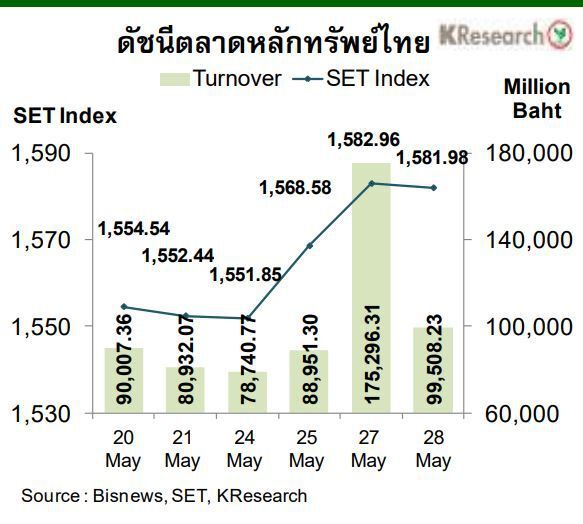 ค่าเงินบาท-ดัชนีหุ้นสัปดาห์หน้า  วันที่ 31 พ.ค.-4มิ.ย. 2564 ศูนย์กสิกรไทยจับตา 5ปัจจัย 