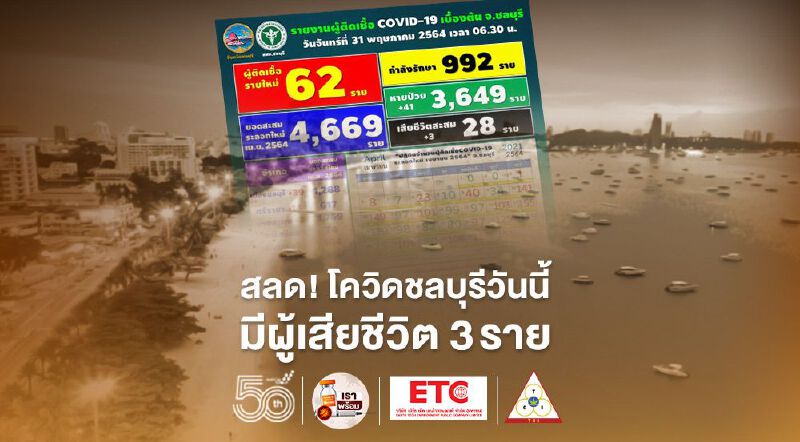 สลด!โควิดชลบุรีวันนี้มีผู้เสียชีวิต 3 ราย เตรียมล็อกดาวน์พื้นที่พบระบาด