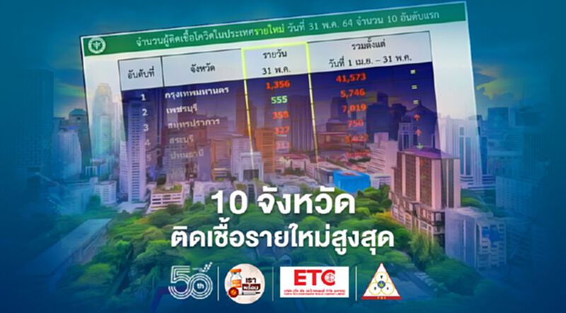 โควิดวันนี้ เช็กรายชื่อ 10 จังหวัดที่มีผู้ติดเชื้อรายใหม่สูงสุด กทม.เพิ่ม 1,356 สระบุรีพุ่ง 327 ราย โควิดวันนี้ เช็กรายชื่อ 10 จังหวัดที่มีผู้ติดเชื้อรายใหม่สูงสุด กทม.เพิ่ม 1,356 สระบุรีพุ่ง 327 ราย