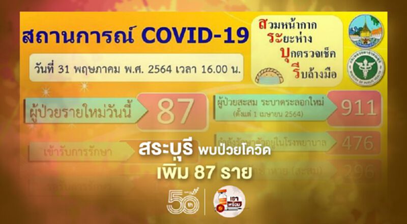 "สระบุรี"พบป่วยโควิดเพิ่ม 87 ราย สะสมระลอกใหม่ 911 ราย "สระบุรี"พบป่วยโควิดเพิ่ม 87 ราย สะสมระลอกใหม่ 911 ราย