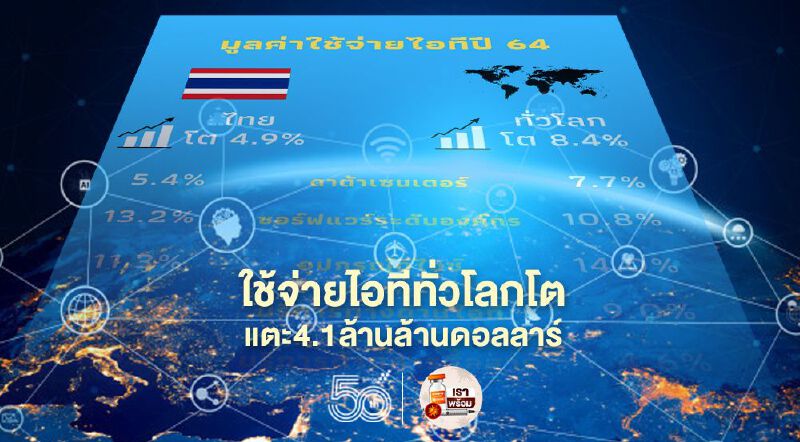 ใช้จ่ายไอทีทั่วโลกโตแตะ4.1ล้านล้านดอลลาร์