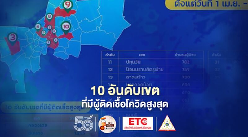 เปิดรายชื่อ 10 เขตในกทม.ที่พบผู้ติดเชื้อโควิดสูงสุด เปิดรายชื่อ 10 เขตในกทม.ที่พบผู้ติดเชื้อโควิดสูงสุด
