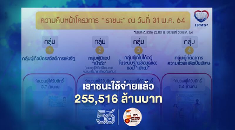 “เราชนะ” กระทรวงการคลังเผยใช้จ่ายแล้ว 2.5 แสนล้าน “เราชนะ” กระทรวงการคลังเผยใช้จ่ายแล้ว 2.5 แสนล้าน