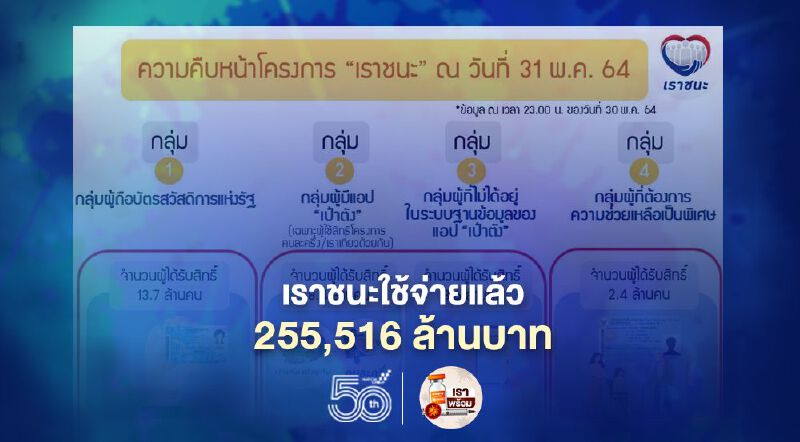 “เราชนะ” กระทรวงการคลังเผยใช้จ่ายแล้ว 2.5 แสนล้าน