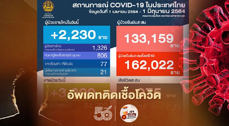 อัพเดทยอดติดเชื้อโควิด19 ล่าสุดวันนี้ติดเชื้อรายใหม่ 2,230 ราย เสียชีวิตสะสม 975 ราย อัพเดทยอดติดเชื้อโควิด19 ล่าสุดวันนี้ติดเชื้อรายใหม่ 2,230 ราย เสียชีวิตสะสม 975 ราย