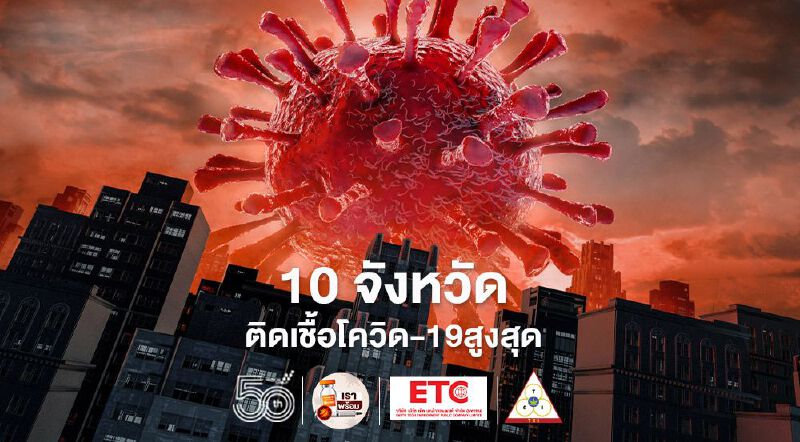 10 จังหวัดยอดติดเชื้อโควิด-19สูงสุด กทม.นำ 864 ราย- สมุทรปราการ 253 ราย