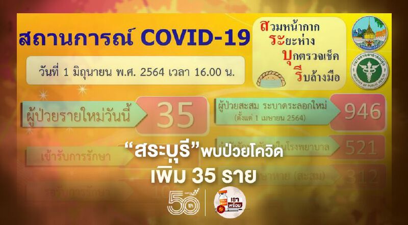 "สระบุรี"พบป่วยโควิดเพิ่ม 35 ราย สะสมระลอกใหม่ 946 ราย