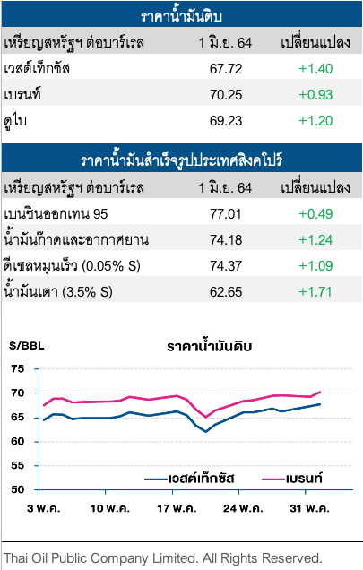 ราคาน้ำมันดิบพุ่ง รับดีมานด์ฟื้นตัว