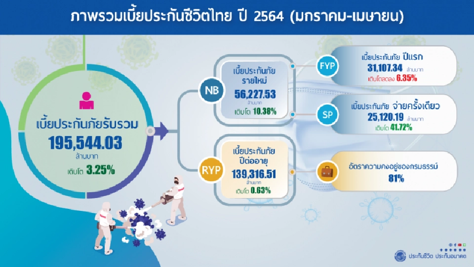 สมาคมประกันชีวิตไทยเผยUnit Linkedขยายตัว 103.47% หนุนธุรกิจประกัน 4เดือนโต 3.25%