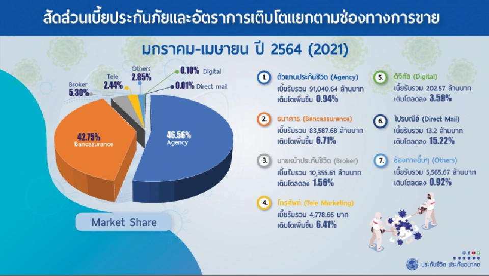 สมาคมประกันชีวิตไทยเผยUnit Linkedขยายตัว 103.47% หนุนธุรกิจประกัน 4เดือนโต 3.25%