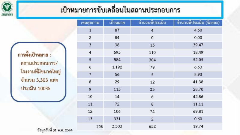 ศบค.ขีดเส้น โรงงานขนาดใหญ่ ต้องทำแบบประเมินตนเอง ภายใน 15 มิ.ย.นี้ 