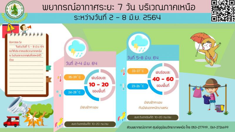 พยากรณ์อากาศวันนี้ - 8 มิ.ย 64 ภาคเหนือ