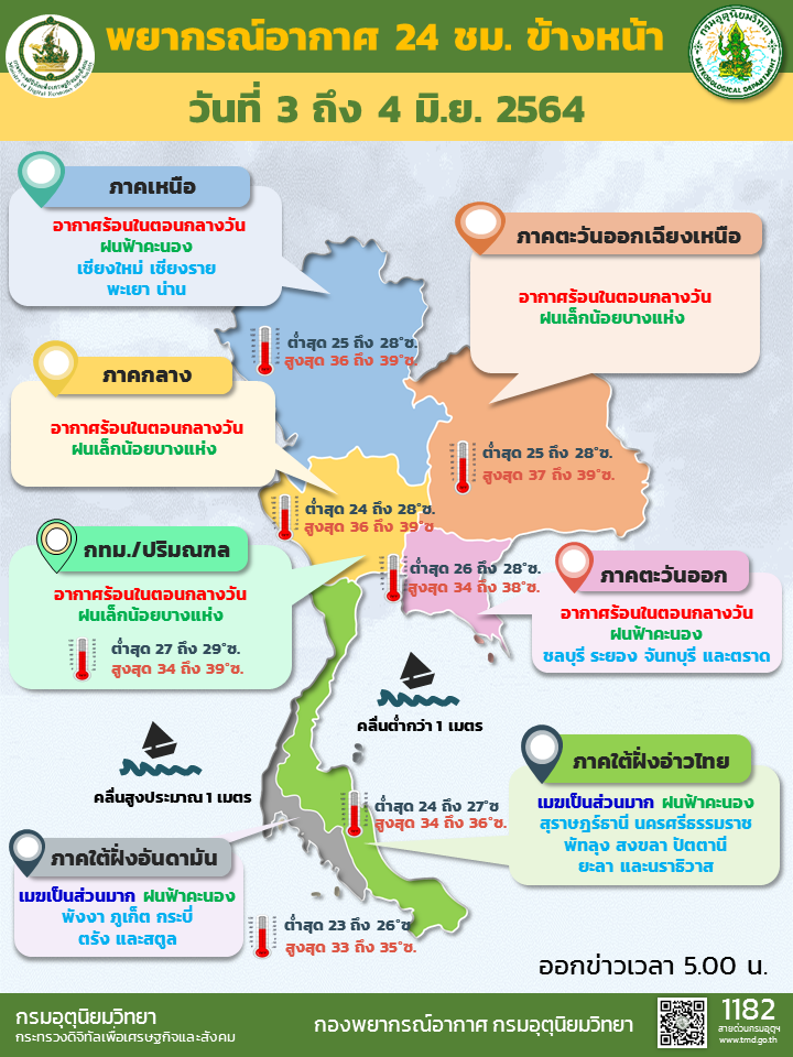 สภาพอากาศวันนี้ ทั่วไทยมีฝนน้อย กทม.อากาศร้อนในตอนกลางวัน