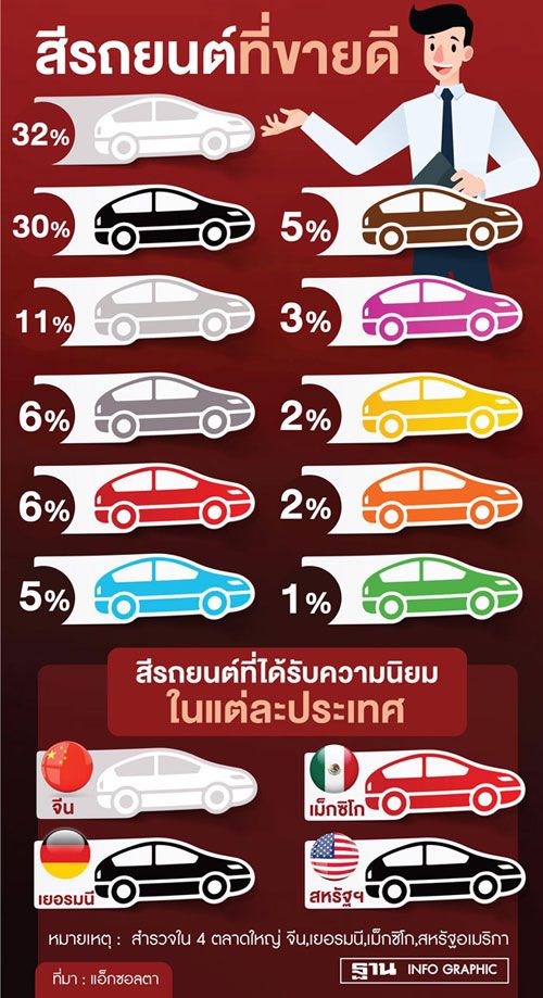 รถยนต์สีอะไร ได้รับความนิยมสูงสุดในปี 2021