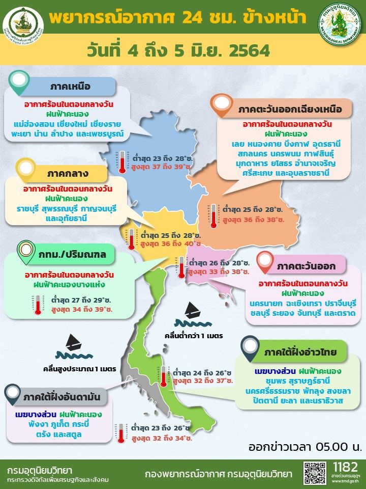 สภาพอากาศวันนี้  ไทยมีฝนน้อย กทม.อากาศร้อนในตอนกลางวัน