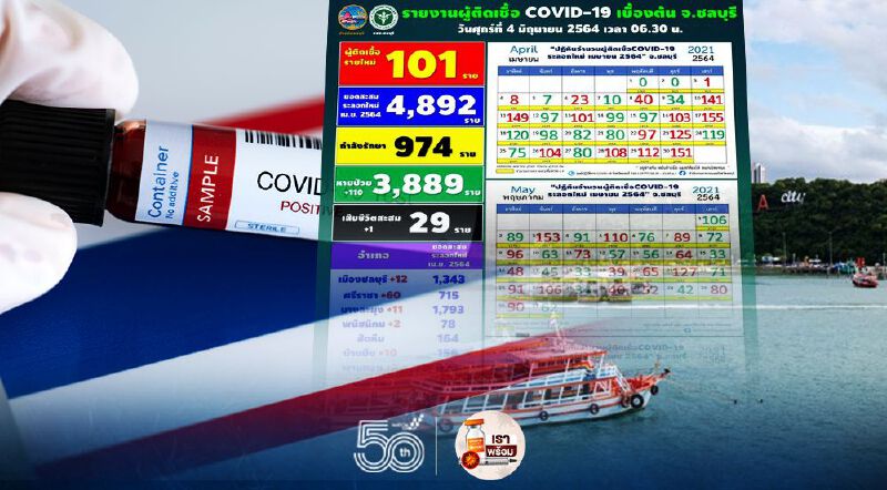 ชลบุรี ยอดติดเชื้อโควิดรายใหม่พุ่ง 101 ราย โยง 2 คลัสเตอร์ใหญ่ 