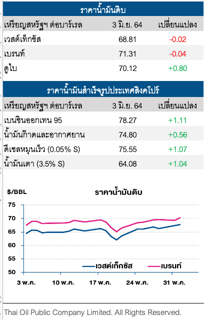 ราคาน้ำมันดิบคงตัว จากน้ำมันดิบคงคลังสหรัฐฯลด ขณะที่น้ำมันสำเร็จรูปคงคลังพุ่ง