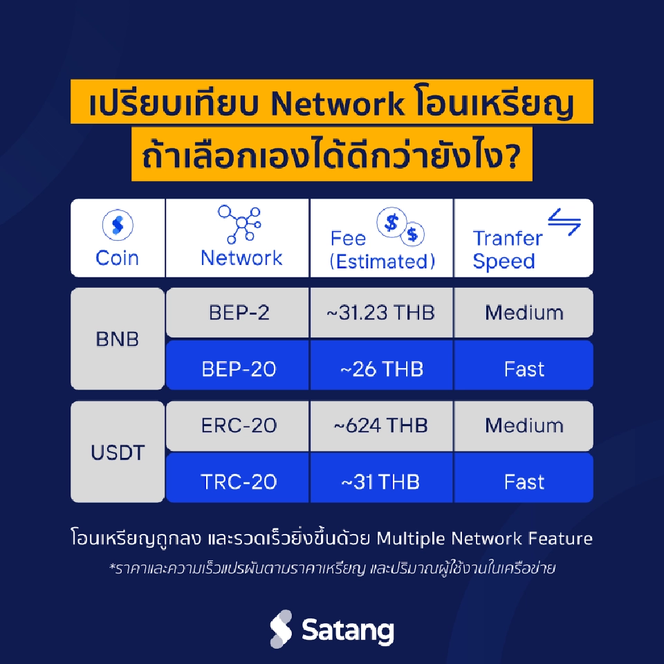 เปรียบเทียบ network โอนเหรียญ