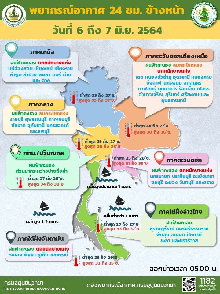 สภาพอากาศวันนี้ มีฝนเพิ่มขึ้น ตกหนักบางแห่งบริเวณภาคเหนือ อีสาน ตะวันออก และใต้ฝั่งตะวันตก 