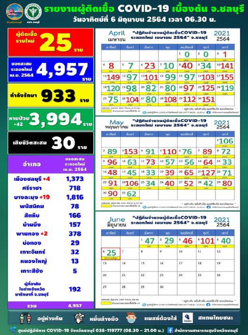 โควิดชลบุรี ติดเชื้อรายใหม่ 25 ราย  อัพเดทไทม์ไลน์สถานที่เสี่ยงติดเชื้อเพิ่ม