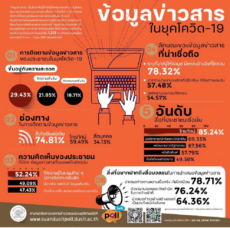 คนไทย ต้องการจรรยาบรรณ-จิตสำนึกสื่อมวลชน เสนอข่าวถูกต้อง