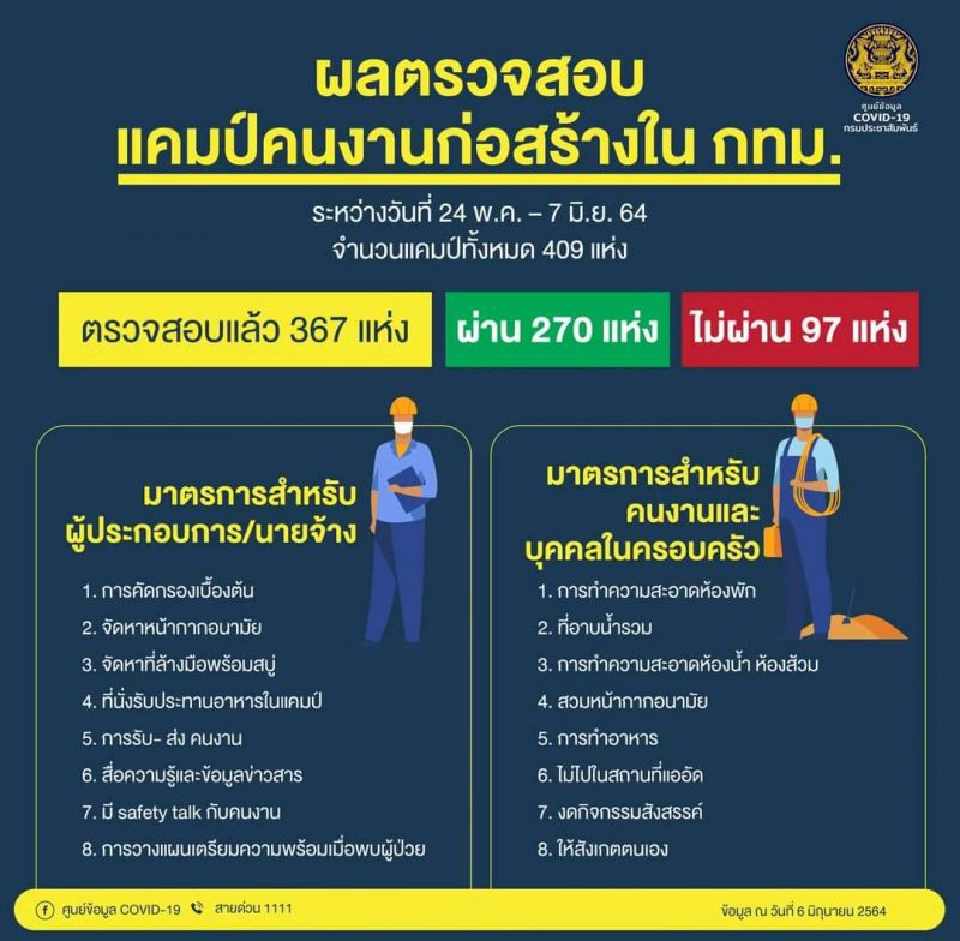 เปิดผลตรวจสอบ 'แคมป์ก่อสร้าง กทม.'  พบไม่ผ่านเกณฑ์เข้มโควิดถึง 97 แห่ง 