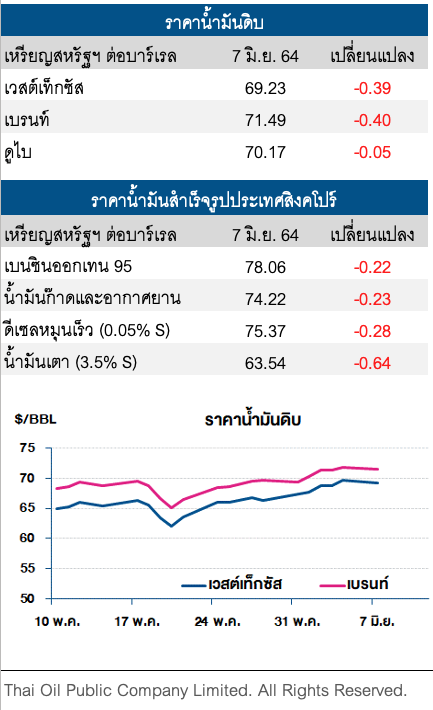 ราคาน้ำมันดิบปรับลด หลังตลาดกังวลอุปทานเพิ่มจากอิหร่าน