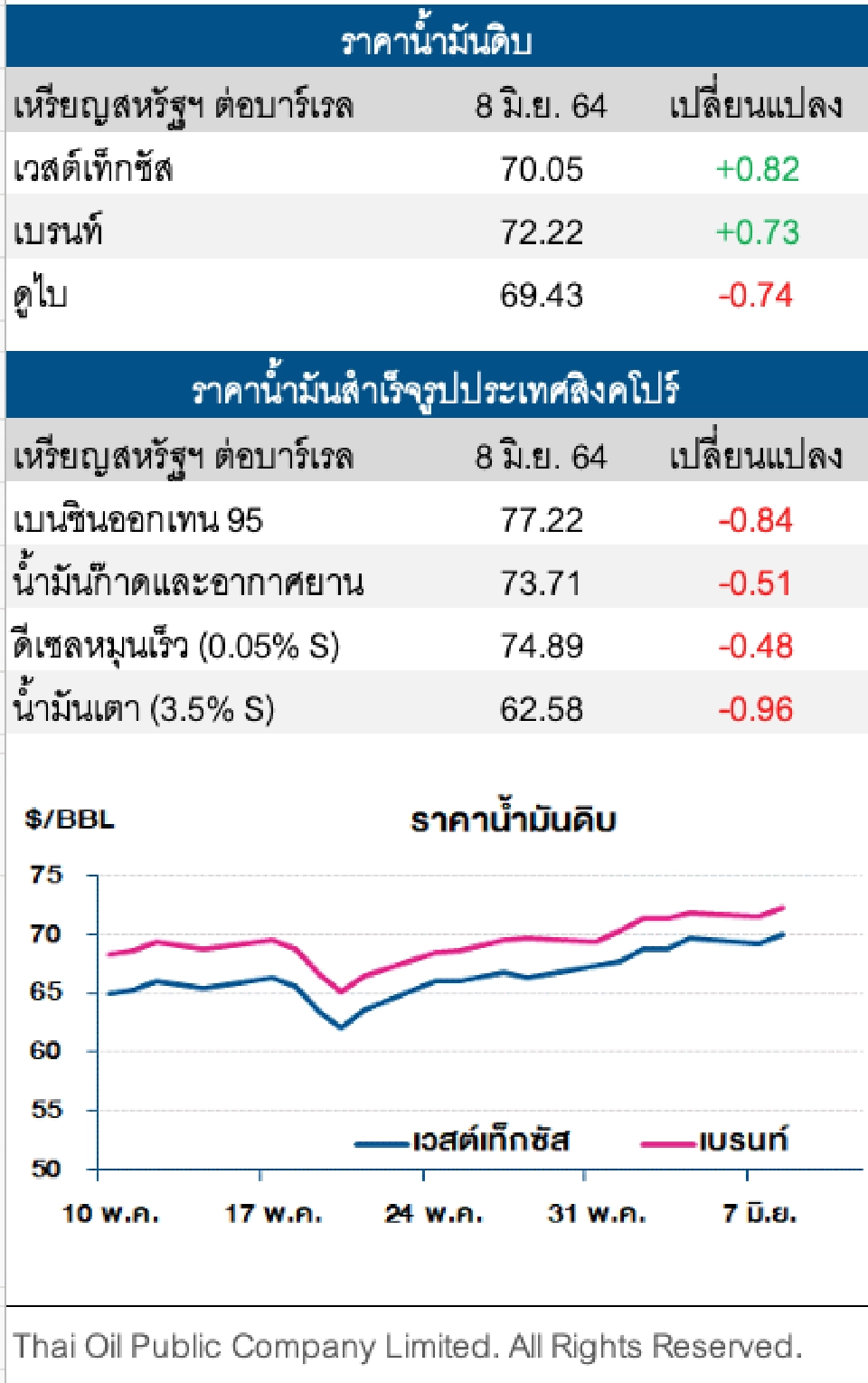 ราคาน้ำมันดิบปรับเพิ่ม หลังสหรัฐฯส่งสัญญาณไม่ยกเลิกคว่ำบาตรอิหร่าน