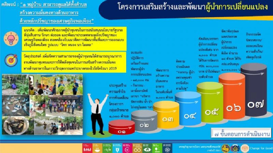 จัดประกวดผู้นำชุมชน ชิงรางวัลงบสนับสนุนตำบล 1 ล้านบาท 