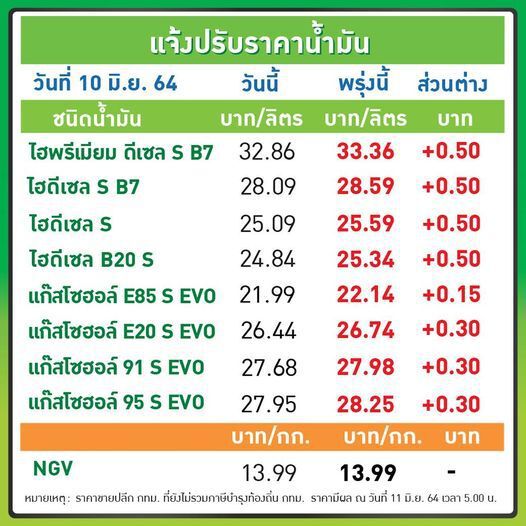บางจาก ปรับขึ้นราคาน้ำมันทุกชนิด
