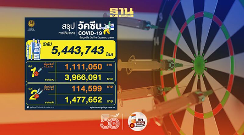 สรุปยอดฉีดวัคซีนโควิด ยอดฉีดสะสมทะลุ 5 ล้านโดสแล้ว สรุปยอดฉีดวัคซีนโควิด ยอดฉีดสะสมทะลุ 5 ล้านโดสแล้ว