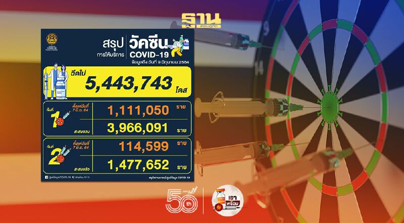 สรุปยอดฉีดวัคซีนโควิด ยอดฉีดสะสมทะลุ 5 ล้านโดสแล้ว