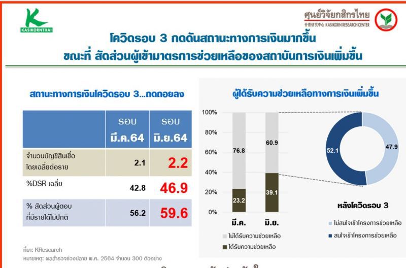 ไตรมาส2ของปี2564 ครัวเรือนไทยหนี้และค่าใช้จ่ายเพิ่ม รายได้ลด 