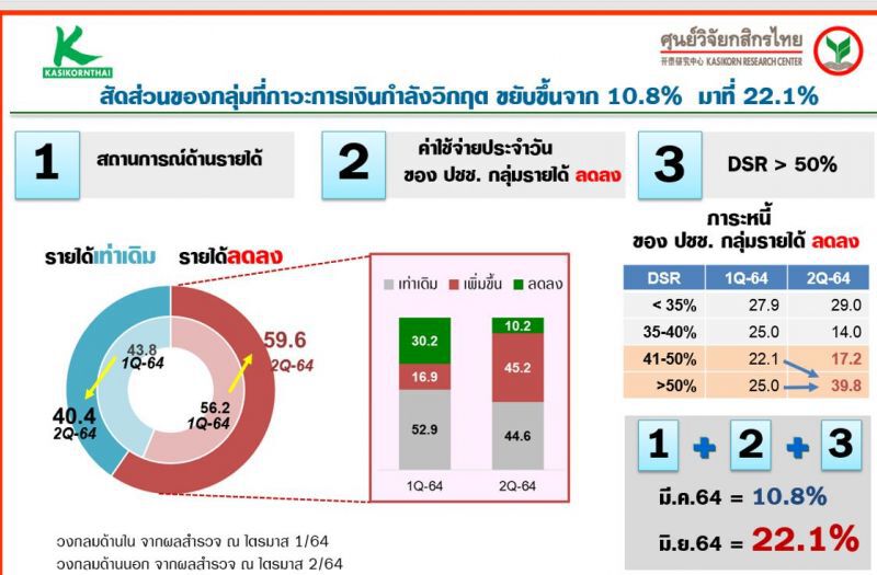 ไตรมาส2ของปี2564 ครัวเรือนไทยหนี้และค่าใช้จ่ายเพิ่ม รายได้ลด 
