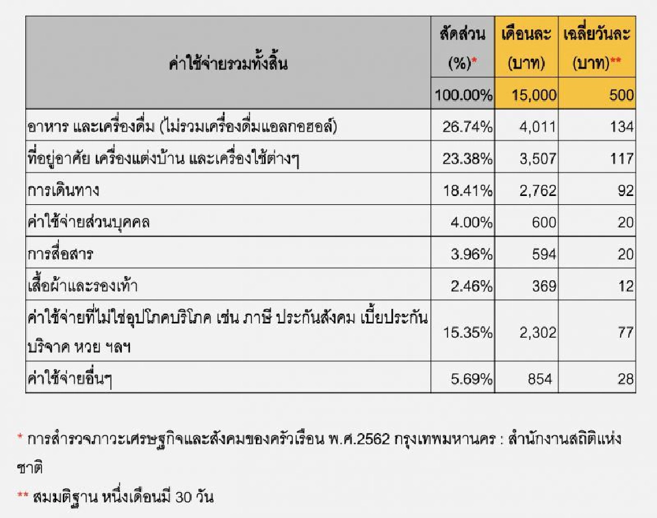 เงินเดือน 15,000 บาท วางแผนอย่างไรให้อยู่รอด
