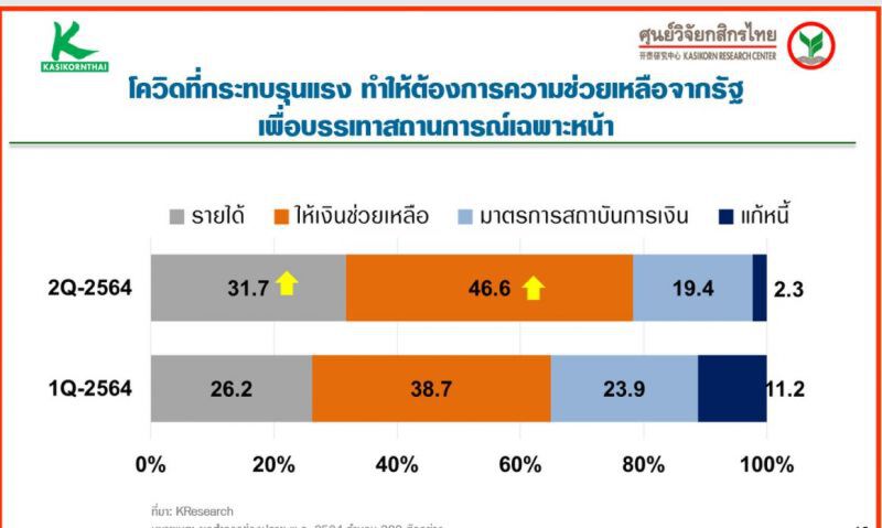 ไตรมาส2ของปี2564 ครัวเรือนไทยหนี้และค่าใช้จ่ายเพิ่ม รายได้ลด 