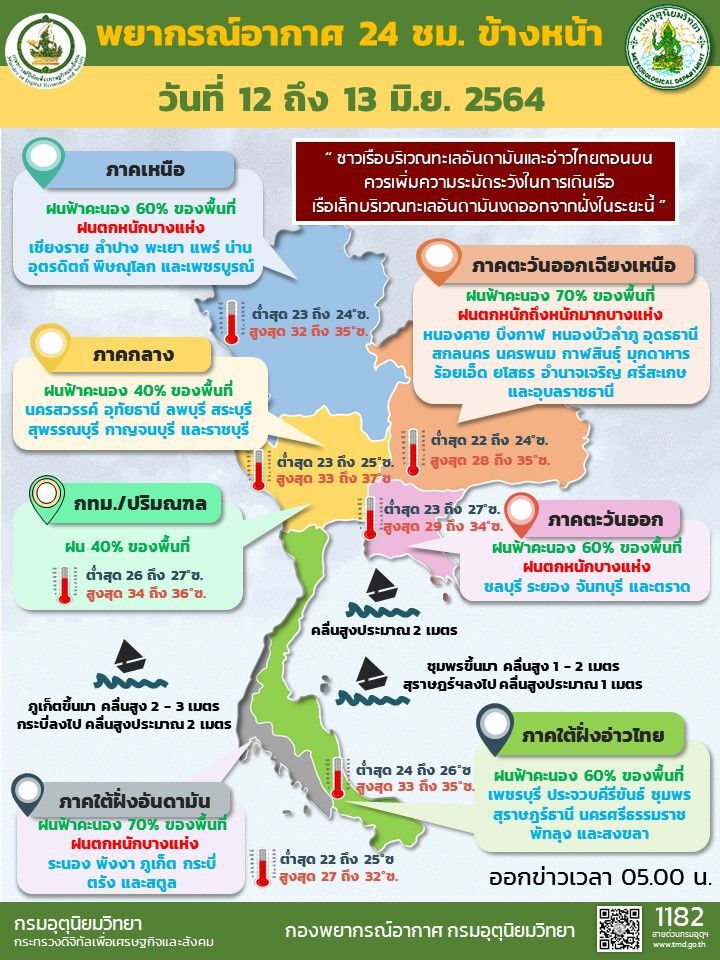 สภาพอากาศวันนี้ ภาคใต้ฝั่งตะวันตก เหนือ อีสาน ตะวันออก ฝนตกหนักบางแห่ง