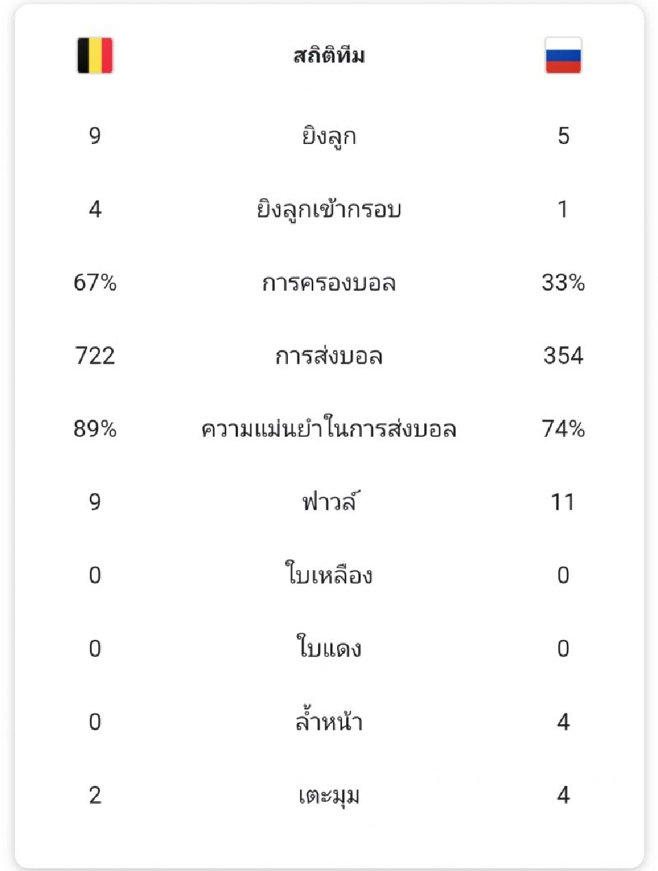 ผลบอล 'ยูโร2020' เมื่อคืนนี้ กลุ่ม B เดนมาร์ก แพ้ ฟินแลนด์ เบลเยียม จัดหนักรัสเซีย