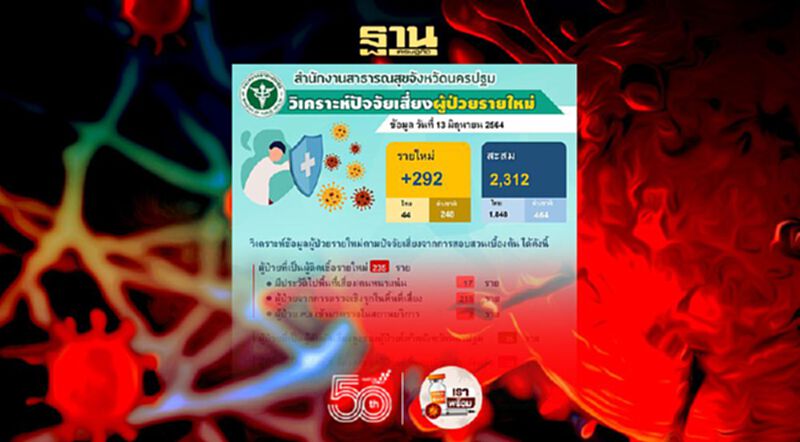 นครปฐมยอดติดโควิดพุ่ง 292 ราย นครปฐมยอดติดโควิดพุ่ง 292 ราย
