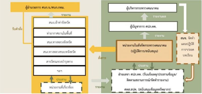 คมนาคมสั่งเตรียมพร้อมมาตรการรับมือช่วงฤดูฝน
