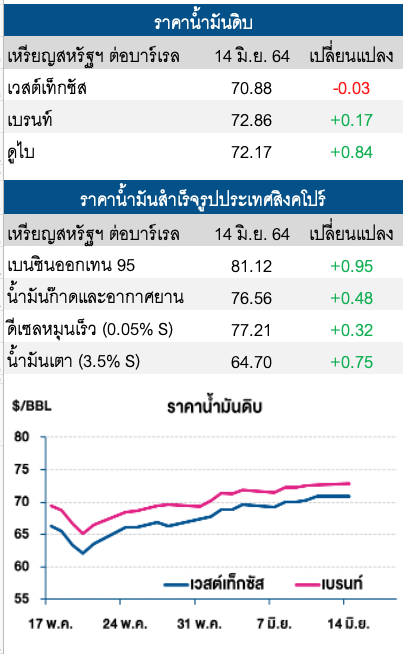 ราคาน้ำมันดิบเบรนท์ปรับเพิ่ม จากความต้องการใช้น้ำมันฟื้นตัว