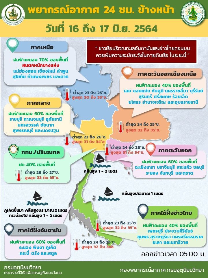 สภาพอากาศวันนี้ ทั่วไทยยังมีฝน ภาคเหนือตกหนักบางแห่ง