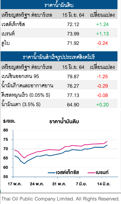 ราคาน้ำมันดิบปรับเพิ่ม ขานรับอุปสงค์น้ำมันที่ขยายตัว