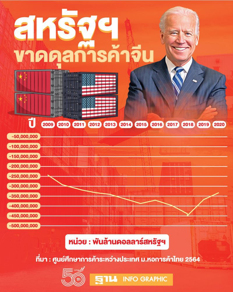 ยุทธการสหรัฐฯ ต่อต้านจีนเต็มรูปแบบ
